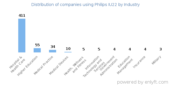 Companies using Philips IU22 - Distribution by industry