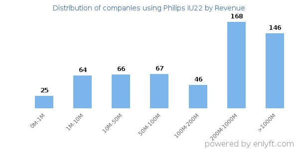 Philips IU22 clients - distribution by company revenue