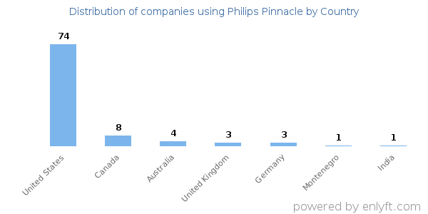 Philips Pinnacle customers by country