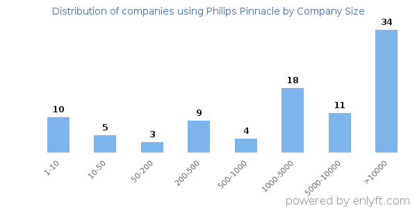 Companies using Philips Pinnacle, by size (number of employees)