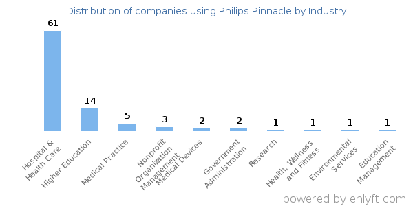 Companies using Philips Pinnacle - Distribution by industry