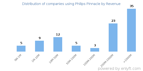 Philips Pinnacle clients - distribution by company revenue