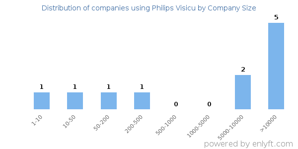 Companies using Philips Visicu, by size (number of employees)