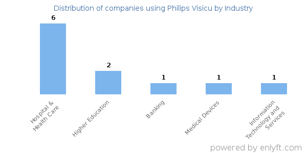 Companies using Philips Visicu - Distribution by industry