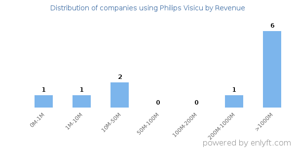 Philips Visicu clients - distribution by company revenue