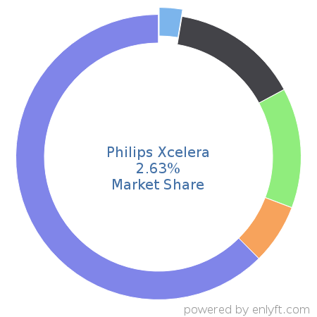 Philips Xcelera market share in Medical Devices is about 2.63%