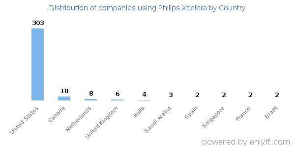 Philips Xcelera customers by country
