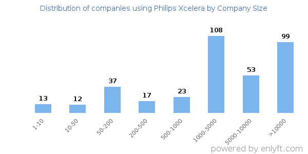 Companies using Philips Xcelera, by size (number of employees)