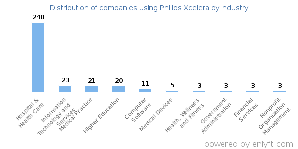 Companies using Philips Xcelera - Distribution by industry