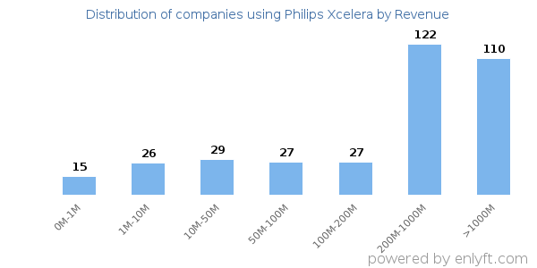 Philips Xcelera clients - distribution by company revenue