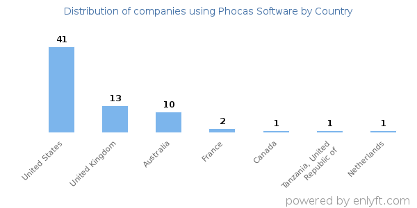 Phocas Software customers by country