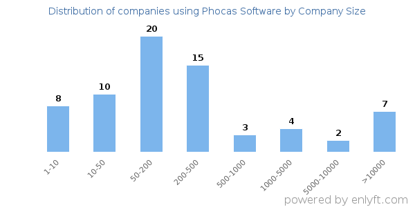 Companies using Phocas Software, by size (number of employees)