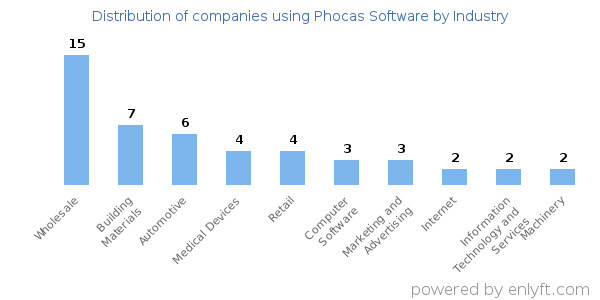 Companies using Phocas Software - Distribution by industry