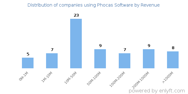 Phocas Software clients - distribution by company revenue
