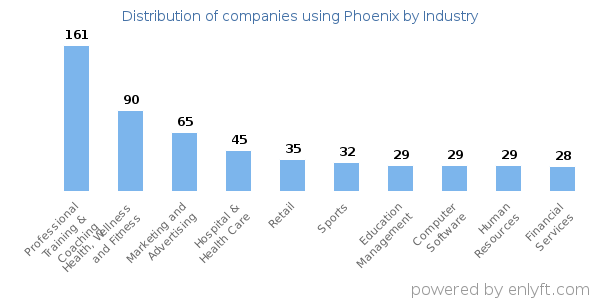 Companies using Phoenix - Distribution by industry