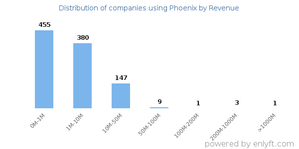 Phoenix clients - distribution by company revenue