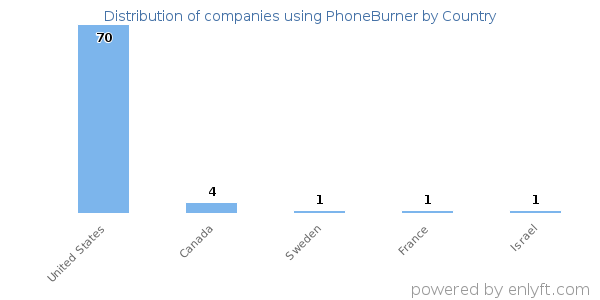PhoneBurner customers by country