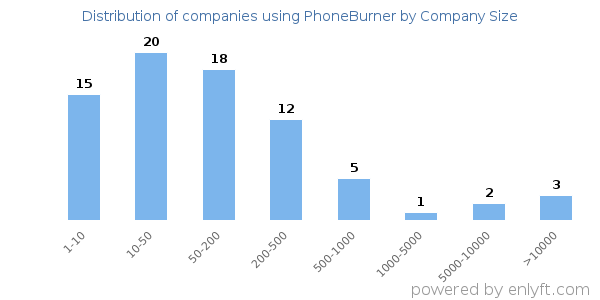 Companies using PhoneBurner, by size (number of employees)
