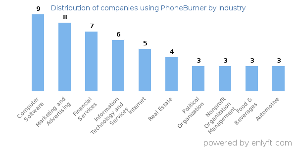 Companies using PhoneBurner - Distribution by industry
