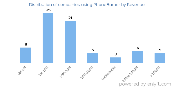 PhoneBurner clients - distribution by company revenue