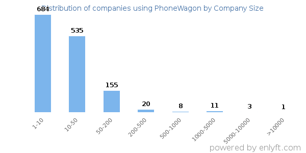 Companies using PhoneWagon, by size (number of employees)