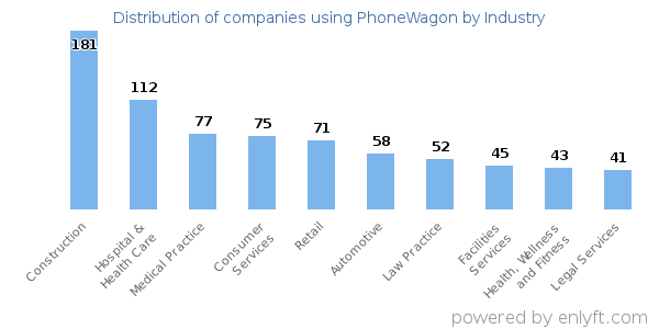 Companies using PhoneWagon - Distribution by industry