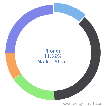 Phonon market share in Sales Engagement Platform is about 11.59%