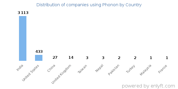 Phonon customers by country