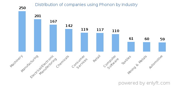 Companies using Phonon - Distribution by industry
