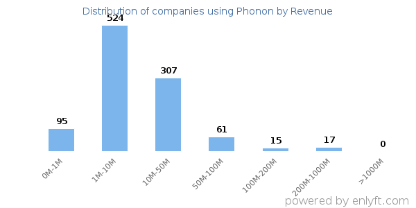 Phonon clients - distribution by company revenue