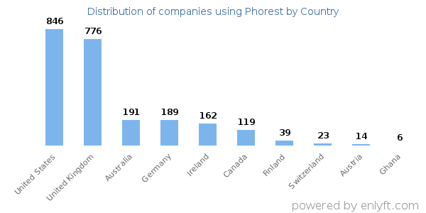 Phorest customers by country