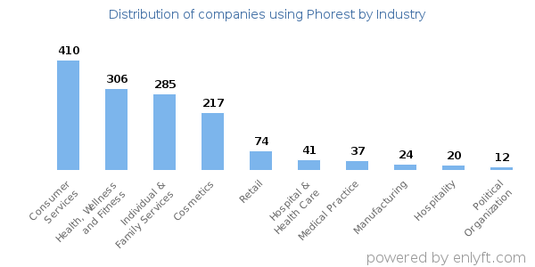 Companies using Phorest - Distribution by industry