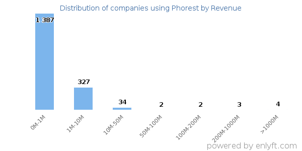 Phorest clients - distribution by company revenue
