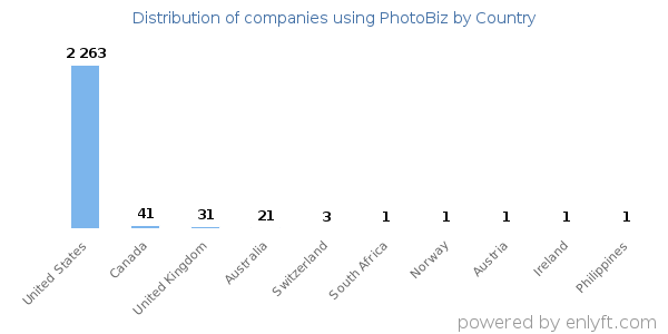 PhotoBiz customers by country