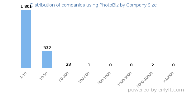 Companies using PhotoBiz, by size (number of employees)