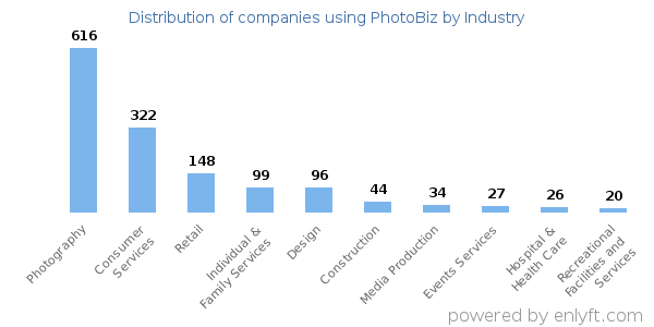 Companies using PhotoBiz - Distribution by industry