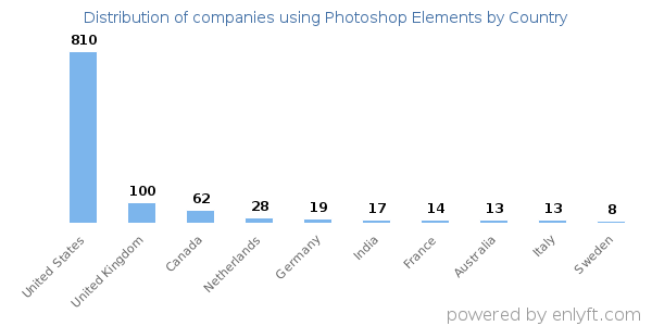 Photoshop Elements customers by country