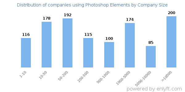 Companies using Photoshop Elements, by size (number of employees)