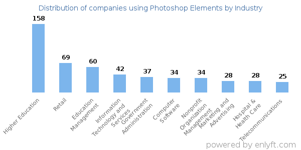 Companies using Photoshop Elements - Distribution by industry