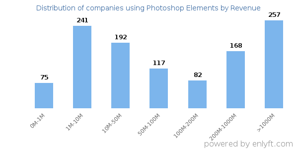 Photoshop Elements clients - distribution by company revenue