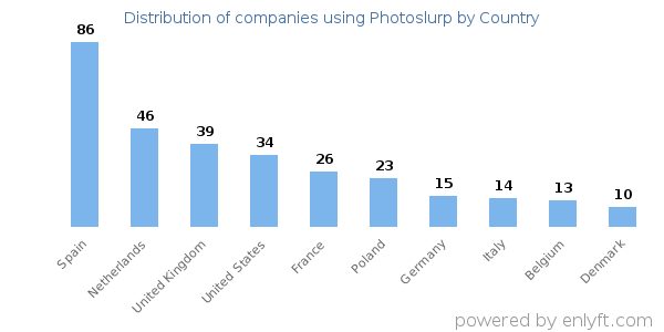 Photoslurp customers by country