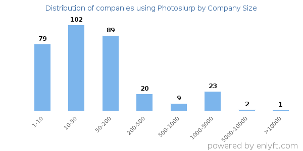 Companies using Photoslurp, by size (number of employees)