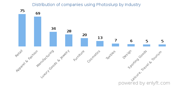 Companies using Photoslurp - Distribution by industry