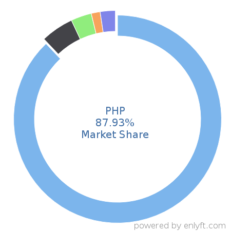 PHP market share in Programming Languages is about 87.93%