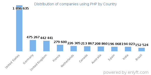 PHP customers by country