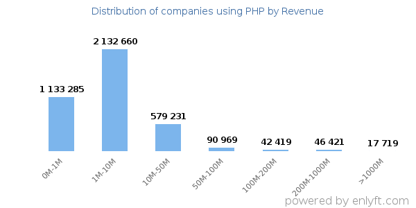 PHP clients - distribution by company revenue