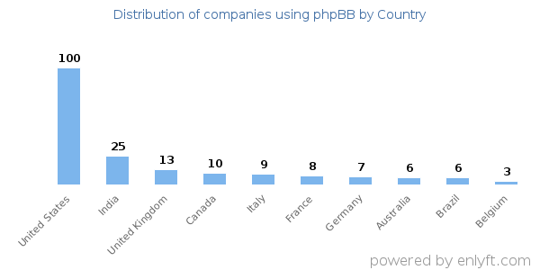 phpBB customers by country