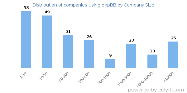 Companies using phpBB, by size (number of employees)
