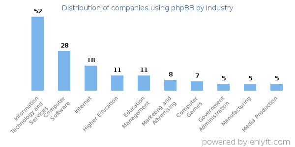 Companies using phpBB - Distribution by industry