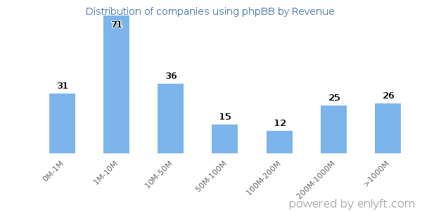 phpBB clients - distribution by company revenue